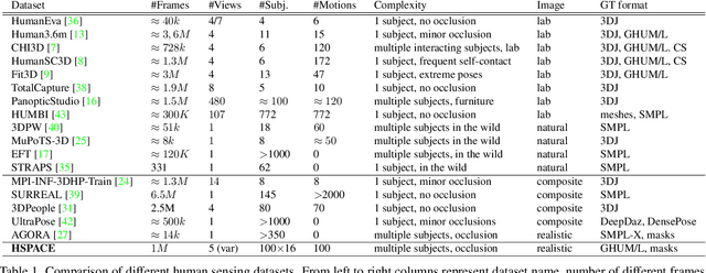 Figure 1 for HSPACE: Synthetic Parametric Humans Animated in Complex Environments