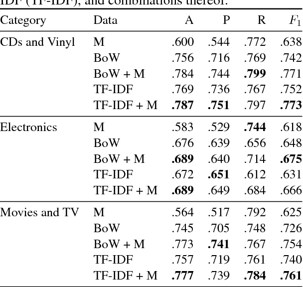 Figure 2 for Predicting the Usefulness of Amazon Reviews Using Off-The-Shelf Argumentation Mining