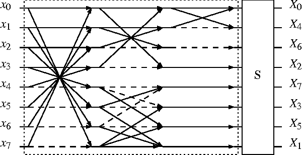 Figure 1 for A DCT Approximation for Image Compression