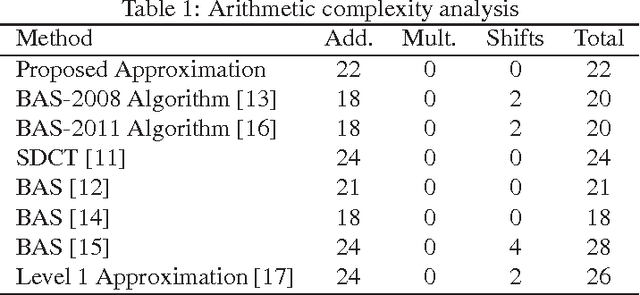 Figure 2 for A DCT Approximation for Image Compression