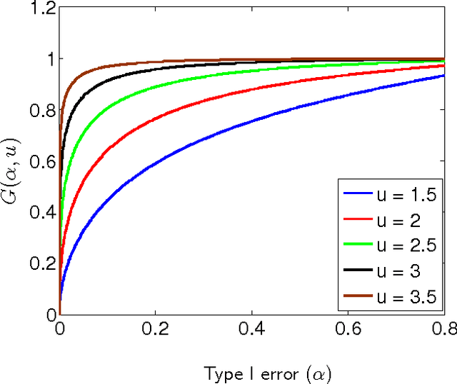 Figure 1 for Nearly Optimal Sample Size in Hypothesis Testing for High-Dimensional Regression