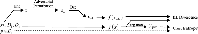 Figure 1 for Regularization with Latent Space Virtual Adversarial Training