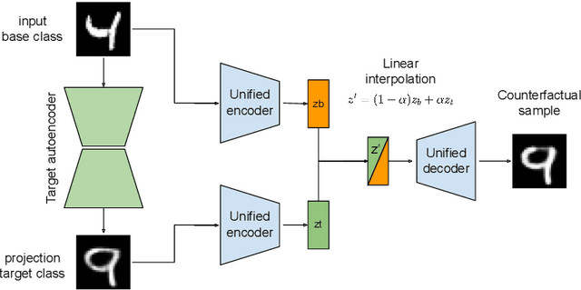 Figure 1 for Counterfactual Explanations via Latent Space Projection and Interpolation