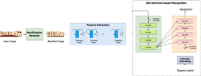 Figure 1 for SAFL: A Self-Attention Scene Text Recognizer with Focal Loss