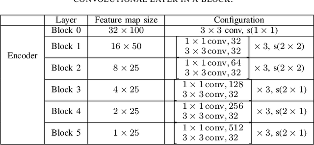 Figure 3 for SAFL: A Self-Attention Scene Text Recognizer with Focal Loss