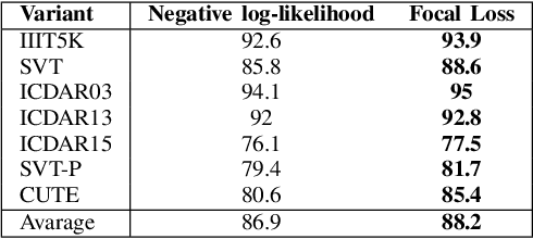 Figure 4 for SAFL: A Self-Attention Scene Text Recognizer with Focal Loss