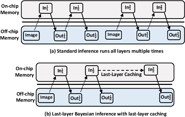 Figure 4 for High-Performance FPGA-based Accelerator for Bayesian Neural Networks