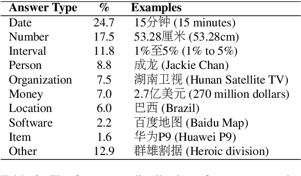 Figure 3 for DuReaderrobust: A Chinese Dataset Towards Evaluating the Robustness of Machine Reading Comprehension Models