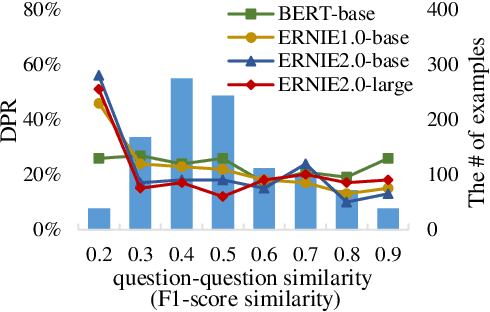 Figure 2 for DuReaderrobust: A Chinese Dataset Towards Evaluating the Robustness of Machine Reading Comprehension Models