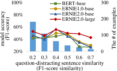 Figure 4 for DuReaderrobust: A Chinese Dataset Towards Evaluating the Robustness of Machine Reading Comprehension Models