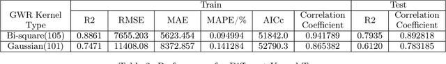 Figure 4 for House Price Valuation Model Based on Geographically Neural Network Weighted Regression: The Case Study of Shenzhen, China