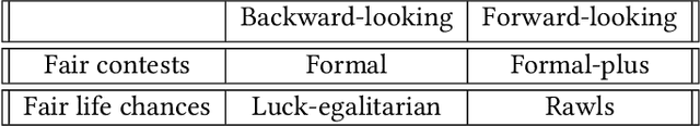 Figure 2 for Towards Substantive Conceptions of Algorithmic Fairness: Normative Guidance from Equal Opportunity Doctrines