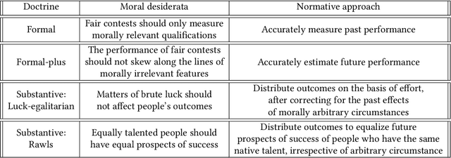 Figure 3 for Towards Substantive Conceptions of Algorithmic Fairness: Normative Guidance from Equal Opportunity Doctrines