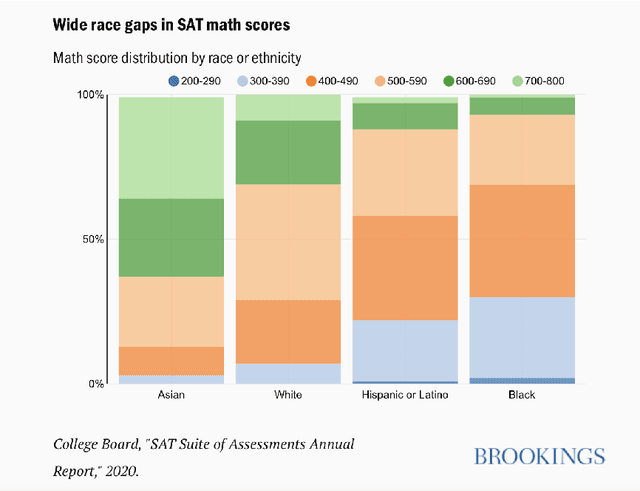 Figure 1 for Towards Substantive Conceptions of Algorithmic Fairness: Normative Guidance from Equal Opportunity Doctrines