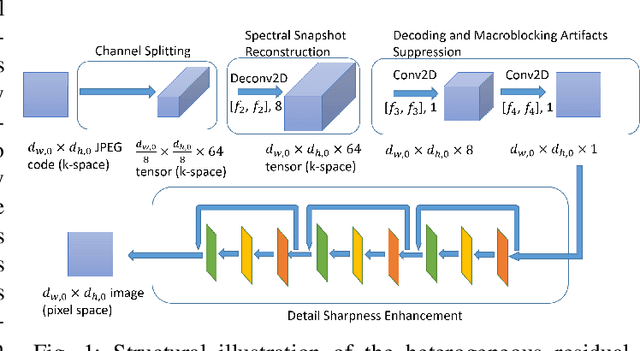 Figure 1 for End-to-End JPEG Decoding and Artifacts Suppression Using Heterogeneous Residual Convolutional Neural Network