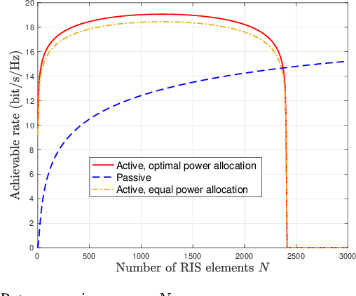 Figure 2 for Active RIS Versus Passive RIS: Which Is Superior with the Same Power Budget?