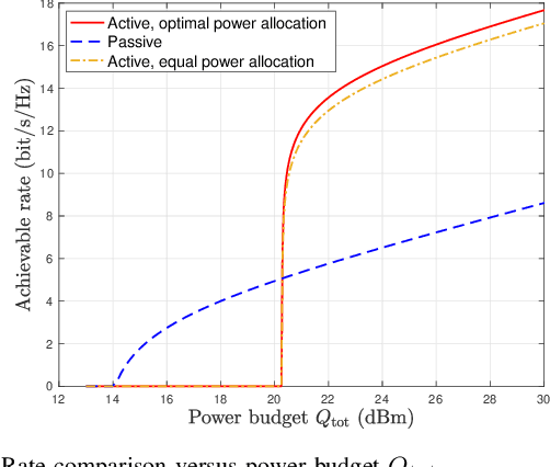 Figure 3 for Active RIS Versus Passive RIS: Which Is Superior with the Same Power Budget?