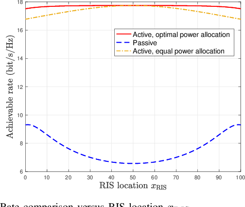 Figure 4 for Active RIS Versus Passive RIS: Which Is Superior with the Same Power Budget?
