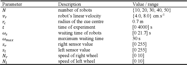 Figure 2 for Cooperative Pollution Source Localization and Cleanup with a Bio-inspired Swarm Robot Aggregation