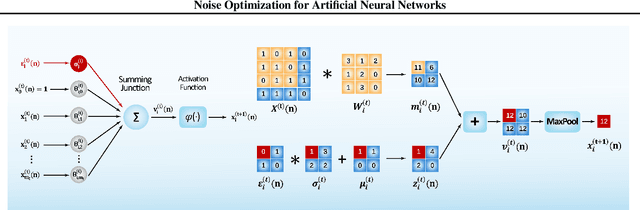 Figure 1 for Noise Optimization for Artificial Neural Networks