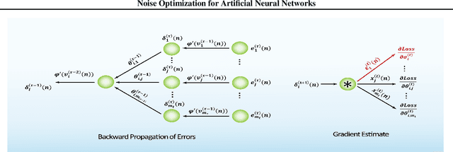 Figure 3 for Noise Optimization for Artificial Neural Networks