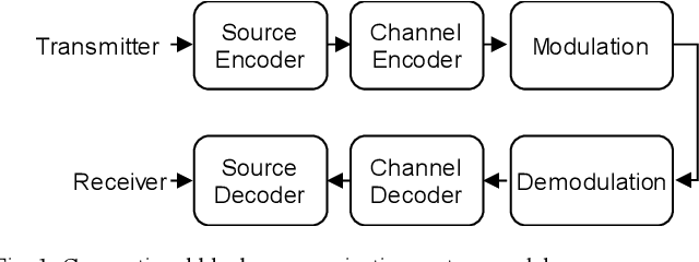 Figure 1 for Channel model for end-to-end learning of communications systems: A survey