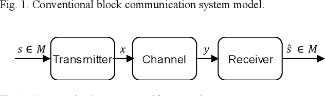 Figure 2 for Channel model for end-to-end learning of communications systems: A survey