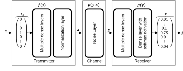 Figure 3 for Channel model for end-to-end learning of communications systems: A survey
