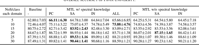 Figure 3 for Multitask deep learning with spectral knowledge for hyperspectral image classification