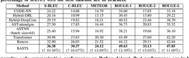 Figure 4 for Improving Code Summarization with Block-wise Abstract Syntax Tree Splitting