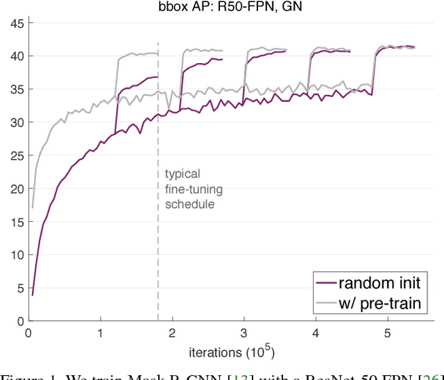 Figure 1 for Rethinking ImageNet Pre-training