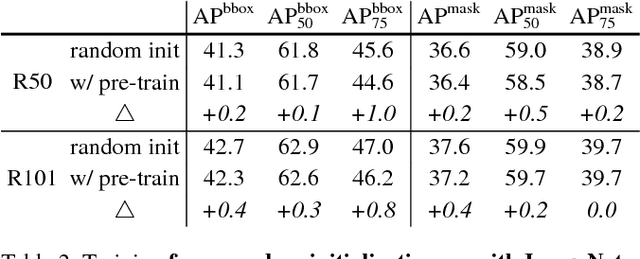 Figure 4 for Rethinking ImageNet Pre-training