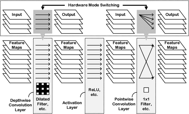 Figure 1 for Hardware Architecture of Embedded Inference Accelerator and Analysis of Algorithms for Depthwise and Large-Kernel Convolutions