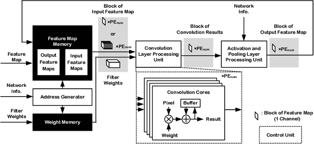 Figure 3 for Hardware Architecture of Embedded Inference Accelerator and Analysis of Algorithms for Depthwise and Large-Kernel Convolutions