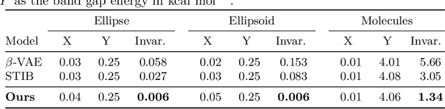 Figure 2 for Learning Conditional Invariance through Cycle Consistency