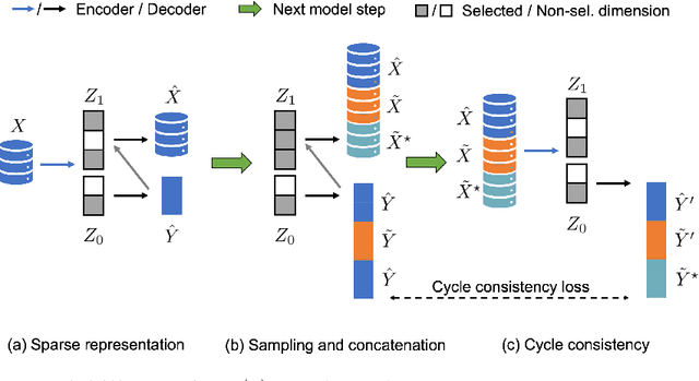 Figure 1 for Learning Conditional Invariance through Cycle Consistency