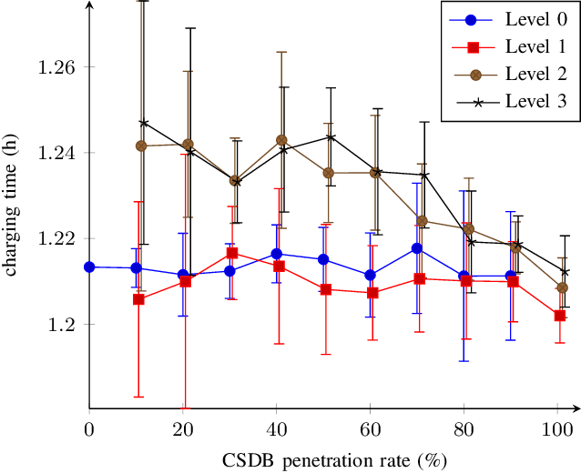 Figure 3 for Reducing Waiting Times at Charging Stations with Adaptive Electric Vehicle Route Planning