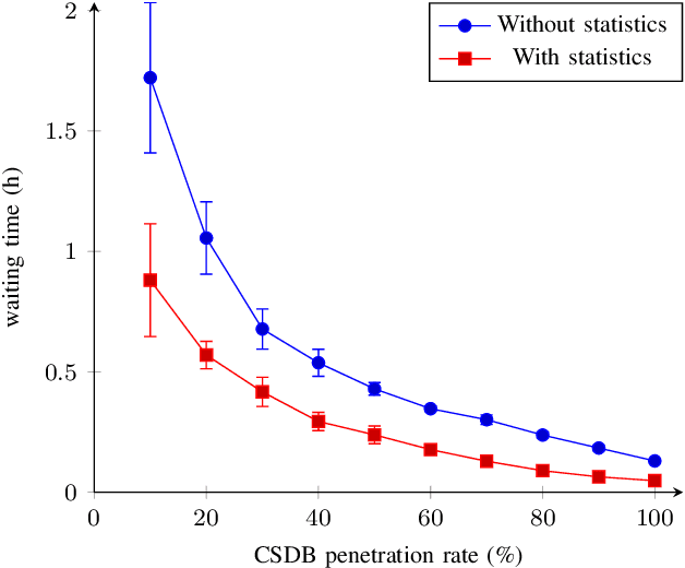 Figure 4 for Reducing Waiting Times at Charging Stations with Adaptive Electric Vehicle Route Planning