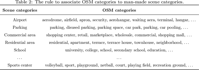 Figure 4 for TOV: The Original Vision Model for Optical Remote Sensing Image Understanding via Self-supervised Learning