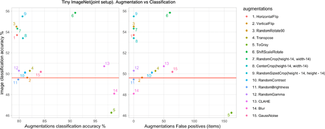 Figure 3 for Safe Augmentation: Learning Task-Specific Transformations from Data