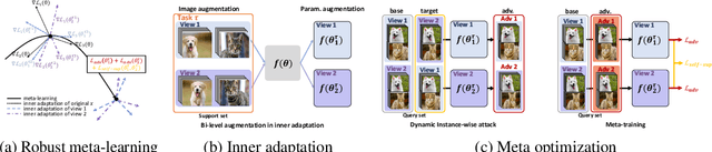 Figure 1 for Few-shot Transferable Robust Representation Learning via Bilevel Attacks