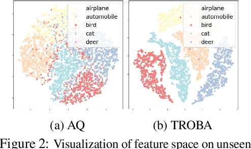 Figure 3 for Few-shot Transferable Robust Representation Learning via Bilevel Attacks