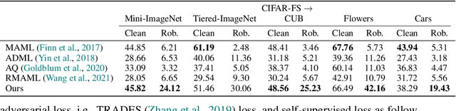 Figure 2 for Few-shot Transferable Robust Representation Learning via Bilevel Attacks