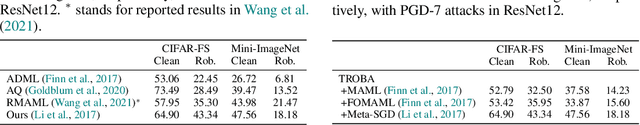 Figure 4 for Few-shot Transferable Robust Representation Learning via Bilevel Attacks