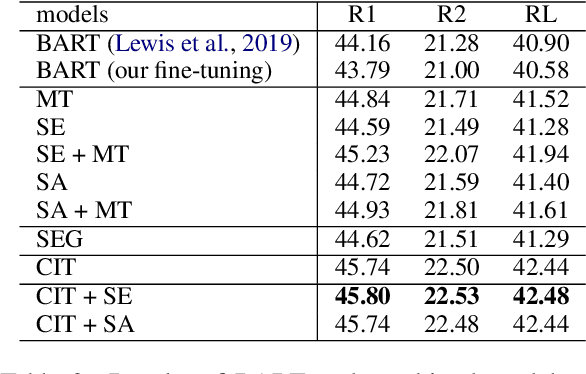 Figure 3 for Abstractive Summarization with Combination of Pre-trained Sequence-to-Sequence and Saliency Models