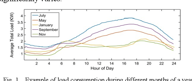 Figure 1 for Smart Households Demand Response Management with Micro Grid