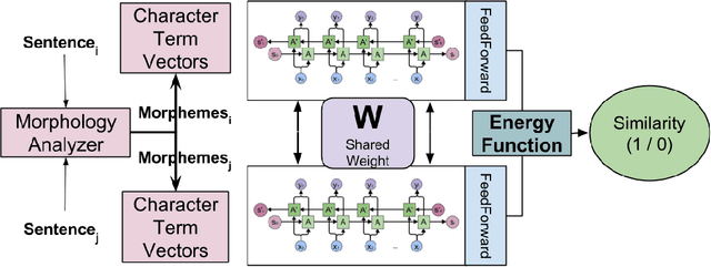 Figure 1 for Cross-Lingual Task-Specific Representation Learning for Text Classification in Resource Poor Languages