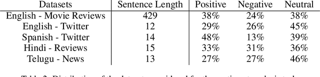 Figure 4 for Cross-Lingual Task-Specific Representation Learning for Text Classification in Resource Poor Languages