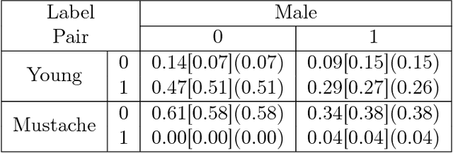 Figure 2 for CausalGAN: Learning Causal Implicit Generative Models with Adversarial Training