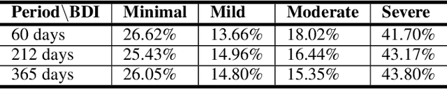 Figure 2 for See and Read: Detecting Depression Symptoms in Higher Education Students Using Multimodal Social Media Data